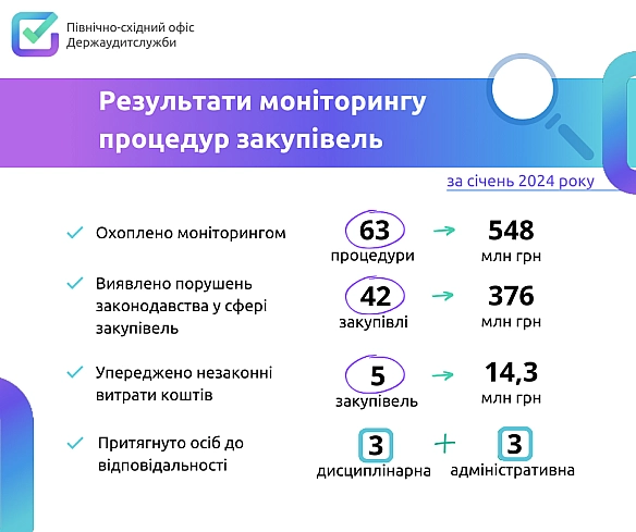 Звітуємо за контроль у сфері публічних закупівель у січні 2024 року 📊 - Північно-східний офіс Держаудитслужби на we.ua