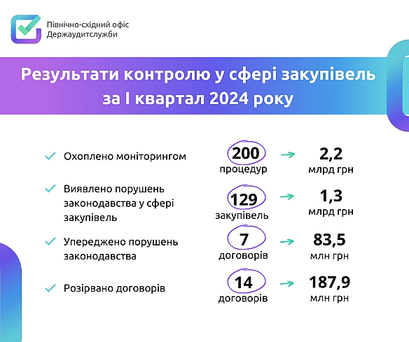 📢Держаудитори Харківщини охопили контролем публічні закупівлі на суму 2,2 млрд гривень❗ - Північно-східний офіс Держаудитслужби на we.ua