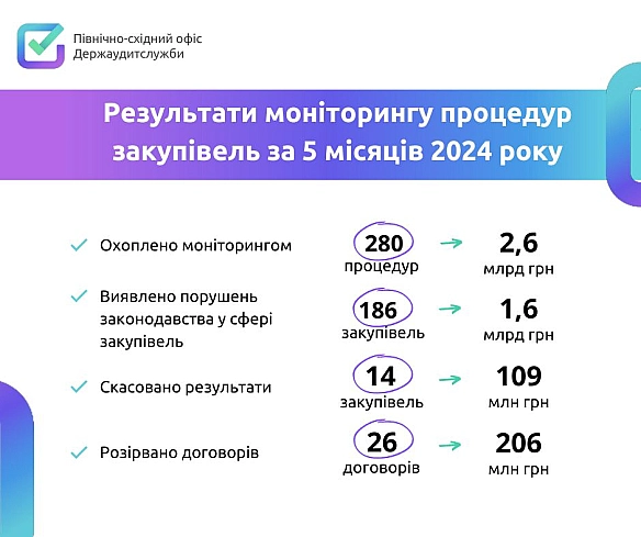 Держаудитори Харківщини попередили незаконні витрати на 315 млн гривень 💰 - Північно-східний офіс Держаудитслужби на we.ua
