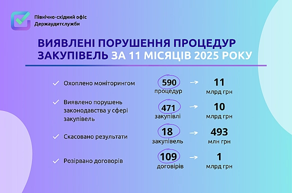 Результати контролю закупівель за 11 місяців 2025 року - Північно-східний офіс Держаудитслужби на weua.dev