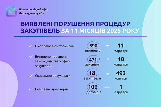 Результати контролю закупівель за 11 місяців 2025 року - Північно-східний офіс Держаудитслужби on we.ua
