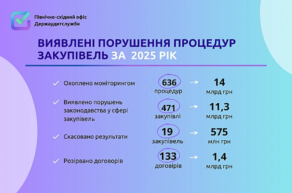 Закупівлі у 2025 році були під постійним наглядом держаудиторів - Північно-східний офіс Держаудитслужби на weua.dev
