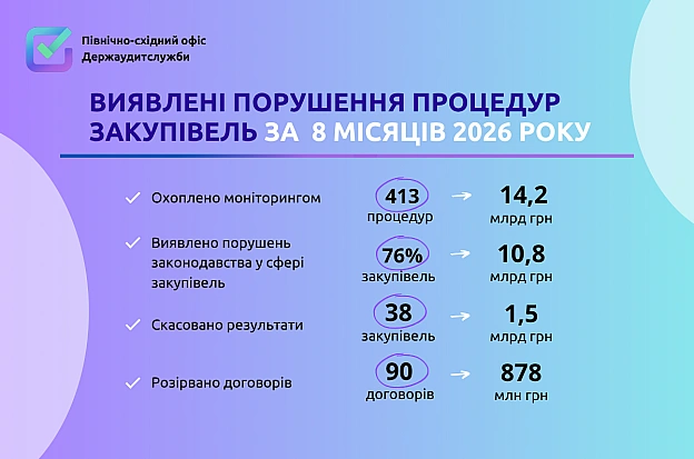 Результати контролю у сфері закупівель за січень-серпень 2026 року - на we.ua